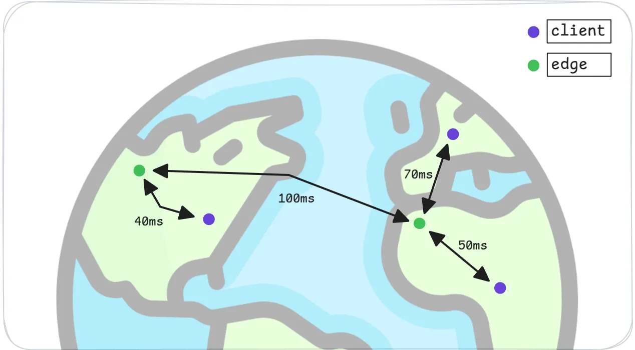 Graft's global replication topology, with clients pulling data through the edge cache all over the world