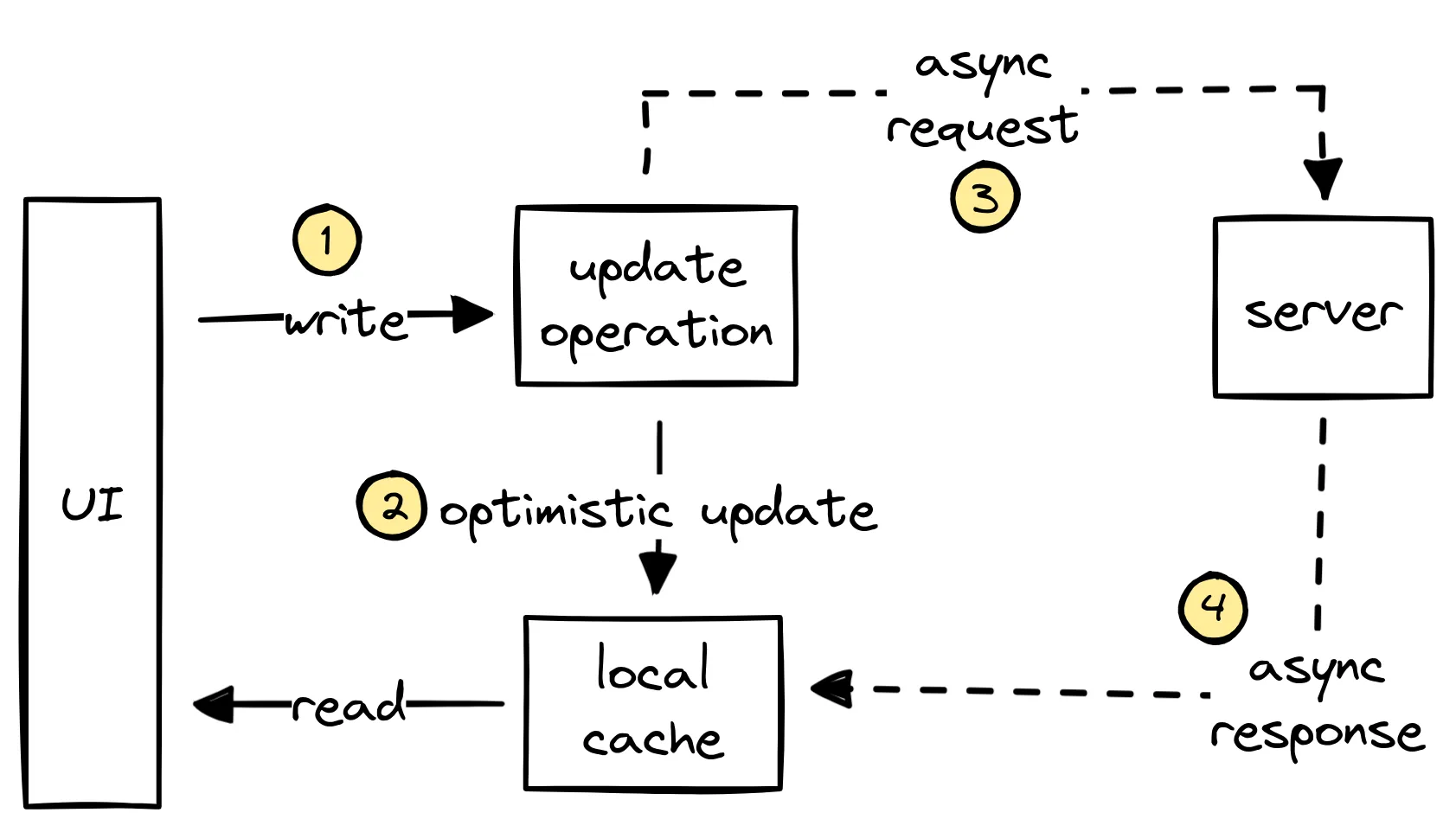 A diagram illustrating the phases of an optimistic mutation's execution, which is described in detail below.