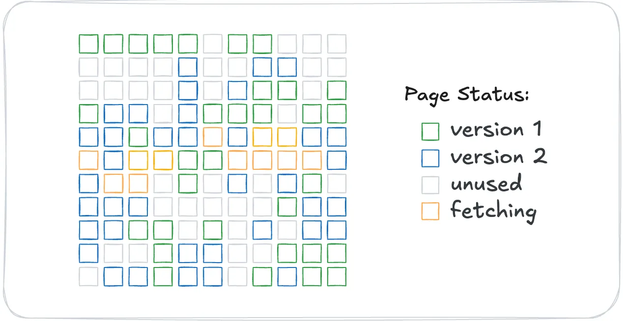 A volume with some pages cached from previous versions, some pages in a pending state, and some pages being fetched