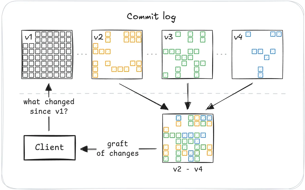 A client pulling a graft of changes from the server containing versions v2-v4