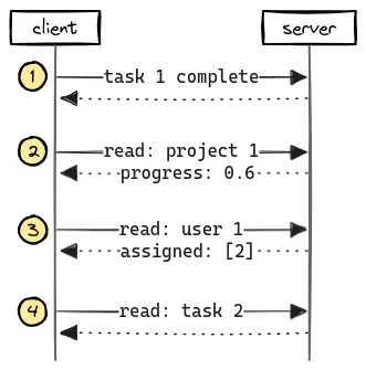 A sequence diagram illustrating recursive invalidation as outlined below.