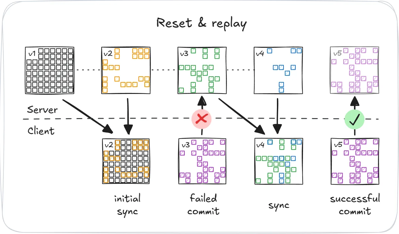 A client attempts to commit with an outdated snapshot, is rejected, pulls the latest version, and successfully commits